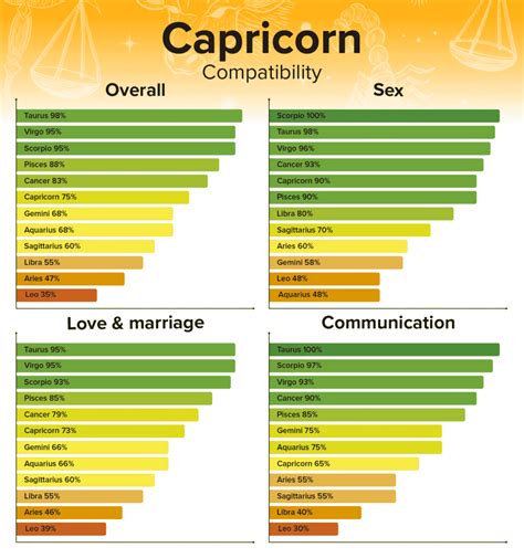 capricorn love compatibility|Capricorn Love Compatibility Chart